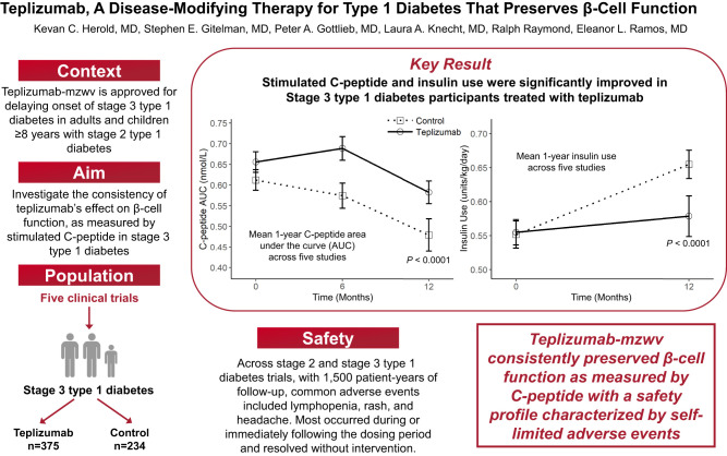 Teplizumab: A Disease-Modifying Therapy for Type 1 Diabetes That ...