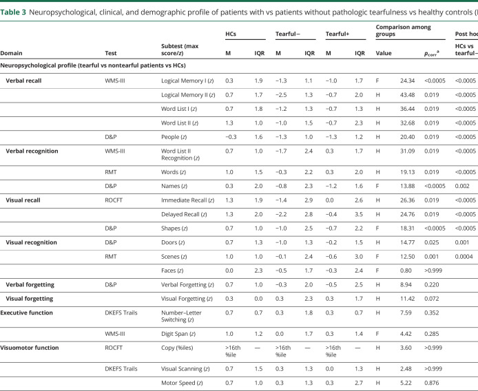 graphic file with name NEUROLOGY2019010967TT3A.jpg