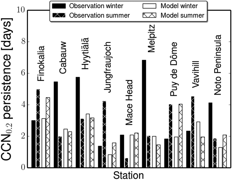 Figure 7.