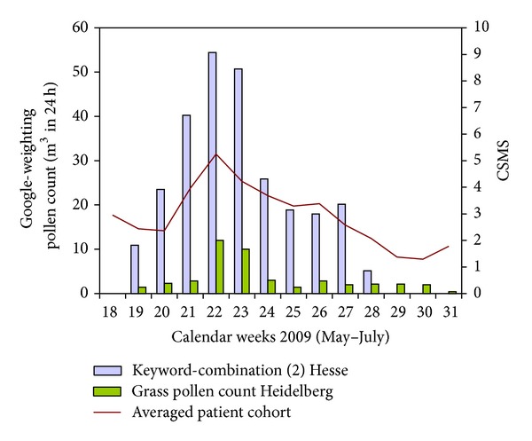 Figure 5