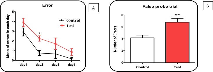 Figure 2 (A, B).