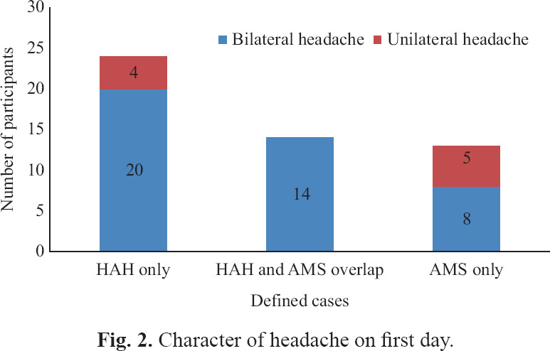 Does Lake Louise Questionnaire Interpret High altitude Headache As does-lake-louise-questionnaire-interpret-high-altitude-headache-as