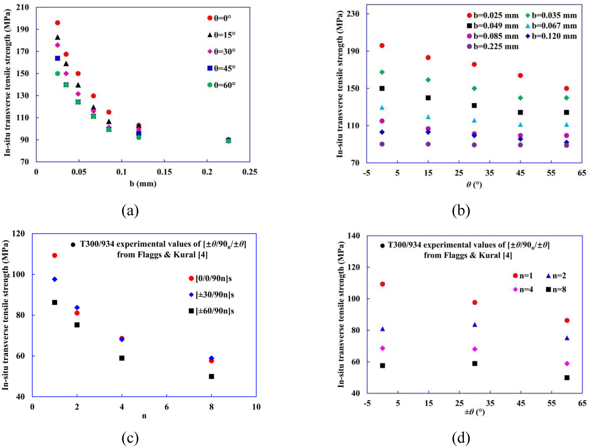 Figure 10.