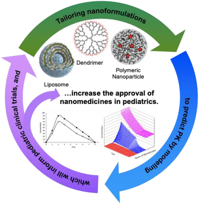 Pharmacokinetics of Nanotechnology-Based Formulations in Pediatric ...