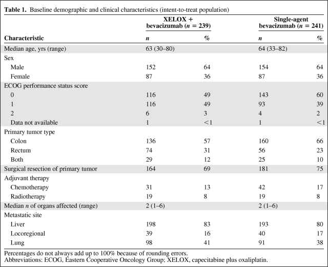 graphic file with name onc00112-0948-t01.jpg