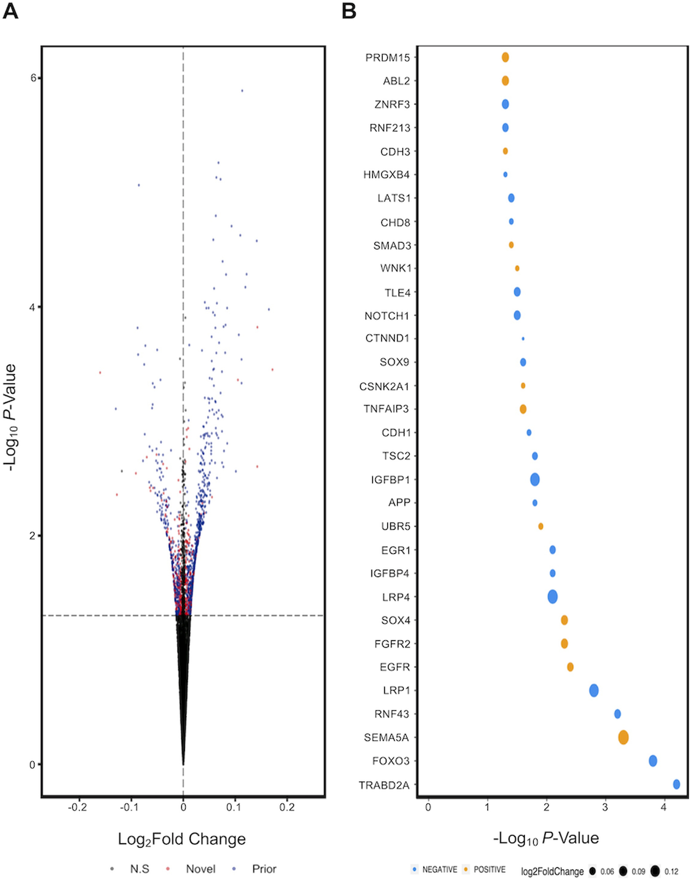 Figure 3: