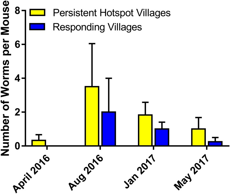 Figure 5.