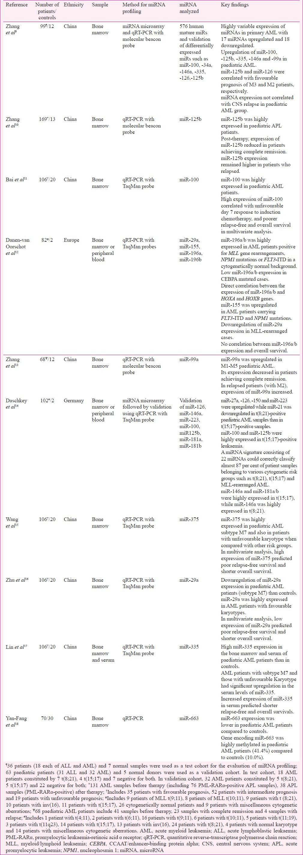 graphic file with name IJMR-144-807-g001.jpg