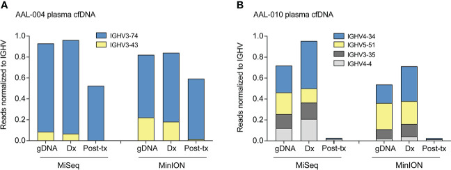 Figure 3