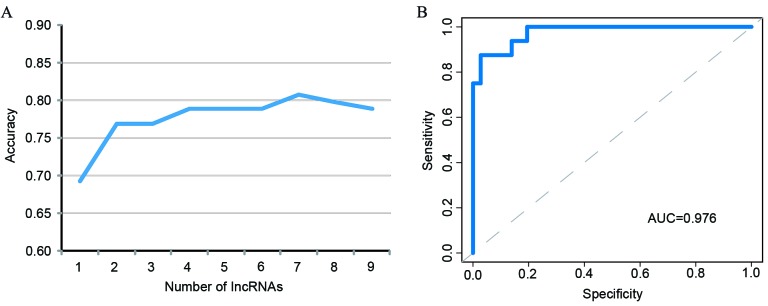 Figure 7.