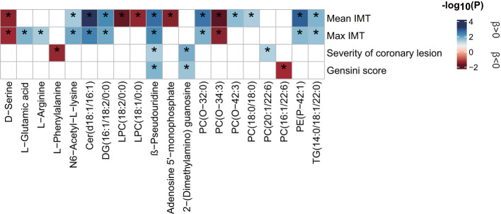 Figure 6