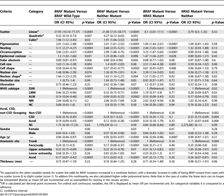 graphic file with name pmed.0050120.t003.jpg