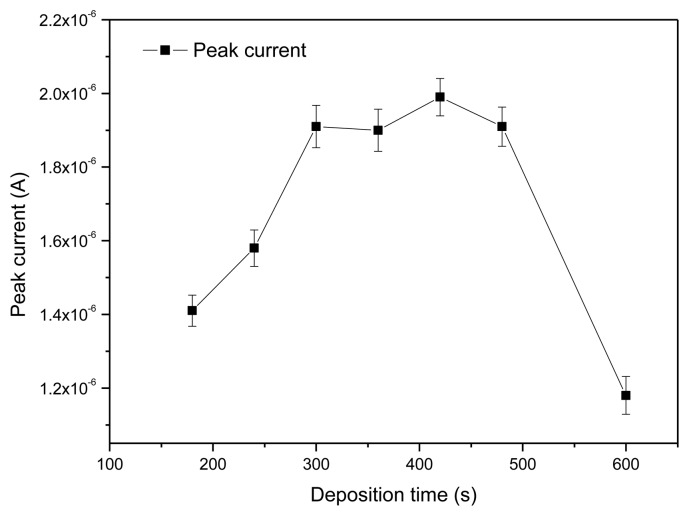 Figure 7.