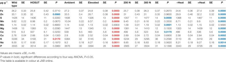 Table 2.