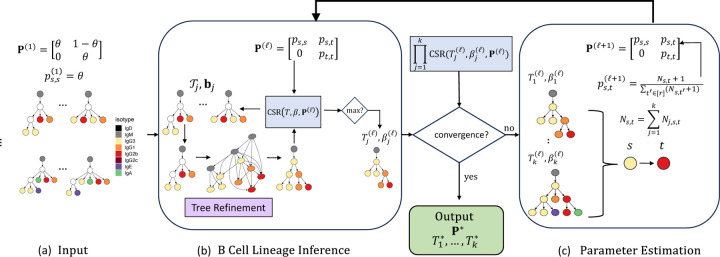 Figure 2: