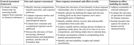 Figure 2 comprises a table with four columns, namely, general assessment framework, fate and exposure assessment, dose-response assessment and effect severity, and emission-to-effect modeling for metals.