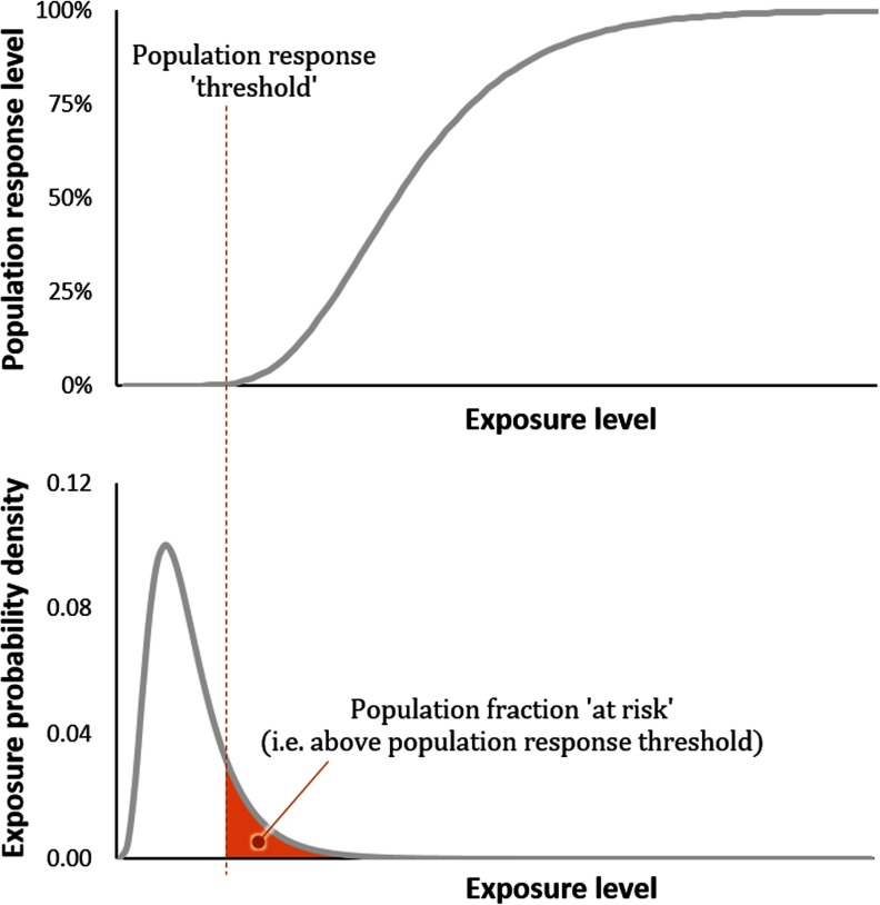 Figure 4 comprises two line graphs. The first graph plots population response level ranging from 0 percent to 100 percent on the y-axis across exposure level on the x-axis. The second graph plots exposure probability density ranging from 0.00 to 0.12 on the y-axis across exposure level on the x-axis.