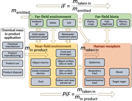 Figure 3 is a conceptual diagram showing a linking between population-level chemical mass intake and chemical mass in a product application.