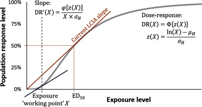 Figure 5 is a line graph plotting population response level ranging from 0 percent to 100 percent across exposure level.