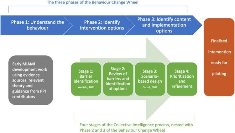 Diagram of the BCW and Collective Intelligence process in MIAMI intervention development. The CI process is nested within phase 2 and 3 of the BCW. The diagram visually connects the stages leading to a finalised intervention ready for piloting.