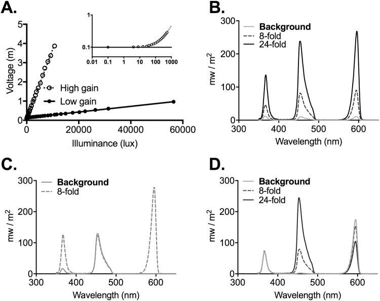 Figure 7