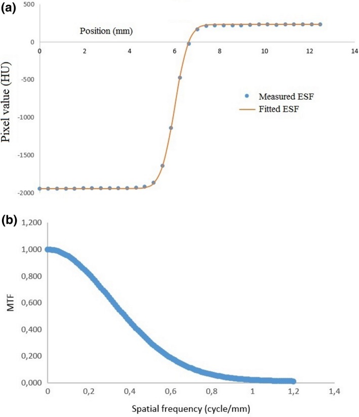 Figure 5