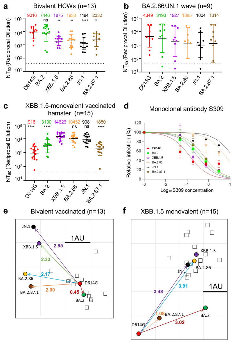 Better bivalent vaccine with new variants, weak XBB vaccine on BA.2.87.1, an effective S 309, and the similarity of BA 2.87.2 to BA 2 and D614G are featured in graphs and maps.