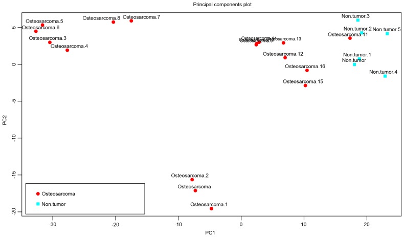 Figure 2.