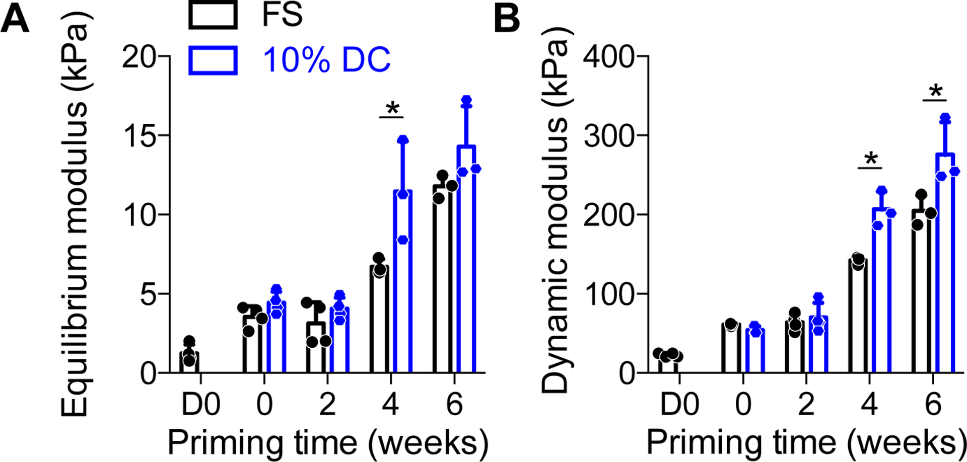 Figure 2: