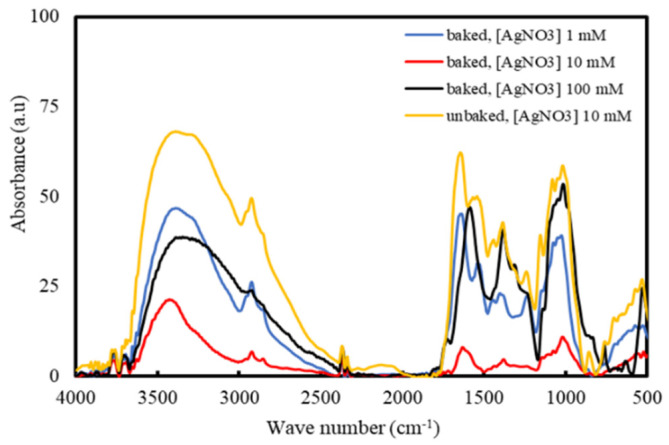 Figure 7