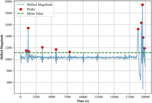 FIGURE 10