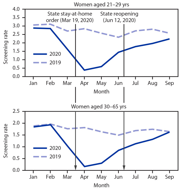 The figure comprises two line graphs showing routine cervical cancer screening rates among women aged 21–65 years in a large integrated health care system in southern California during January 1–September 30, 2019 and January 1–September 30, 2020.