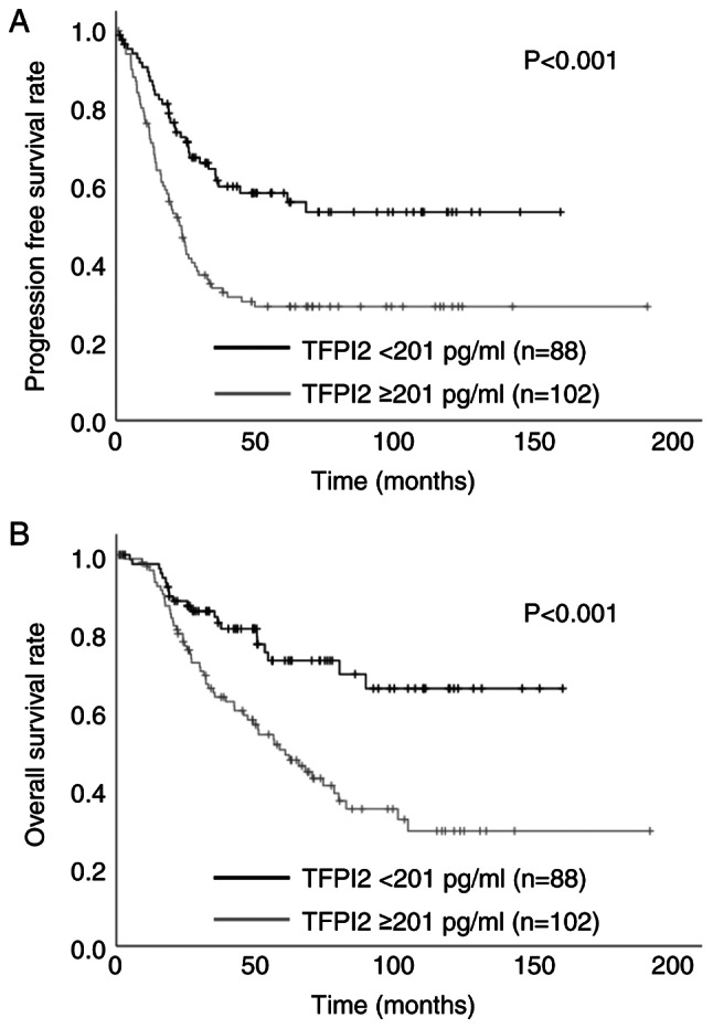 Investigating The Efficacy Of Tissue Factor Pathway Inhibitor As A