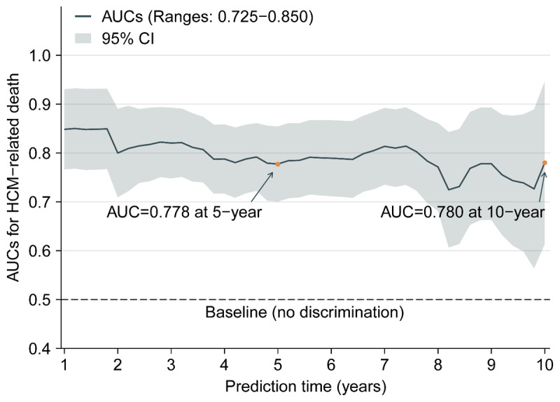 Time-dependent AUCs for ALBI score prdicting HCM-related death