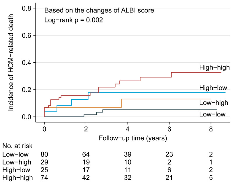 Kaplan-Meier analysis showing cumulative HCM-related death by categorical changes of ALBI score