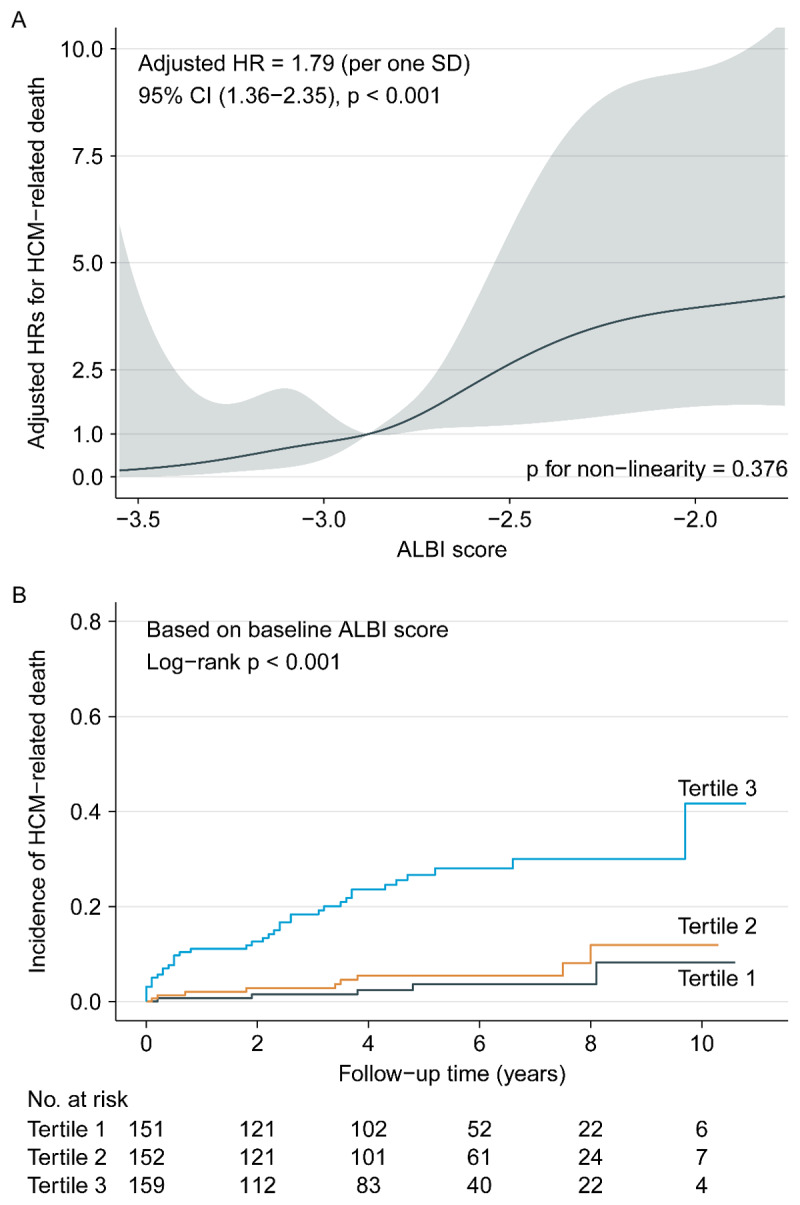 Association between ALBI score and HCM-related death