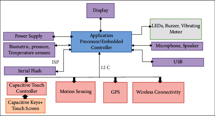 Figure 7