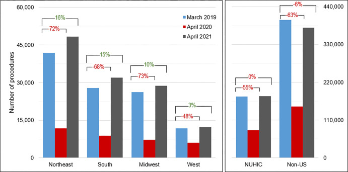 Change in total cardiovascular procedure volumes by U.S. region, NUHIC, and all non-U.S. centers. The percentage change values represent the change in total summed procedures of all individual facilities from 2019 to 2020 (bottom bracket) and 2019 to 2021 (top bracket). NUHIC = non-U.S. high income countries.