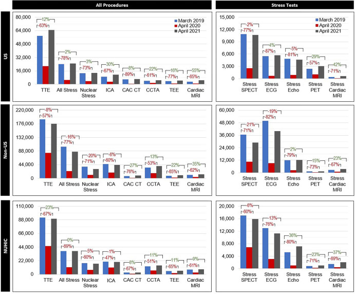 Change in total procedure volumes by procedure type. Clustered bar graphs show the total procedure volumes for March 2019 (blue), April 2020 (red), and April 2021 (gray) by procedure type for U.S., non-U.S., and NUHIC facilities. Percentage change values represent the change in total summed procedures of all individual facilities in each category (in contrast to the median of the individual percentage change values shown in the central illustration) from 2019 to 2020 (bottom bracket) and 2019 to 2021 (top bracket). Nuclear stress testing includes stress SPECT and stress PET. PET infection testing is not shown in the figure because of the small sample size. CAC = coronary artery calcium, CCTA = coronary CT angiography, ECG = electrocardiography, Echo = echocardiography, ICA = invasive coronary angiography, NUHIC = non-U.S. high-income country, TEE = transesophageal echocardiography, TTE = transthoracic echocardiography.