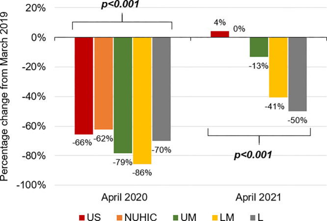 Median reduction and return to baseline of procedure volumes by country income level. Clustered bar chart shows the median percentage change in diagnostic cardiovascular procedure volumes in April 2020 (left) and April 2021 (right) compared with prepandemic baseline by country income level. Facilities in lower-middle-income countries (LM) and low-income countries (L) reported significantly lower recovery of procedure volumes in 2021 compared with facilities in upper-middle-income countries (UM), NUHIC, and the United States, which reported volumes near or at 2019 baselines. Percentage change was calculated as the median value of the percentage change of all individual facilities in each category. NUHIC = non-U.S. high income countries.