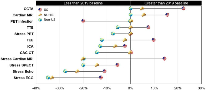 Change in diagnostic cardiovascular testing in 2021 compared with prepandemic procedure baseline volumes. Chart compares the median percentage change in procedure volumes of U.S. (represented by U.S. flag), NUHIC (represented by gold bars), and all non-U.S. (represented by world globe) facilities from March 2019 to April 2021. Percentage change represents the median of the percentage change values of all individual facilities in each category. Procedure types on the vertical axis are shown in descending order of percentage change for all non-U.S. facilities. CAC = coronary artery calcium, CCTA = coronary CT angiography, ECG = electrocardiography, Echo = echocardiography, ICA = invasive coronary angiography, NUHIC = non-U.S. high-income country, TEE = transesophageal echocardiography, TTE = transthoracic echocardiography.