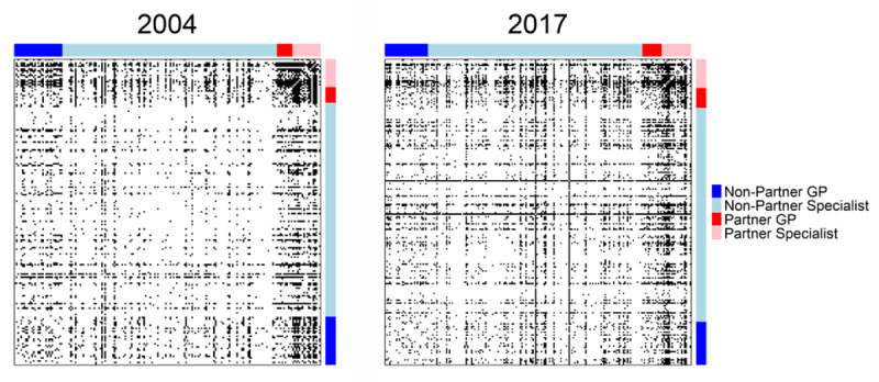 Heatmap of the cooperation network in Kinzigtal for years 2004 and 2017