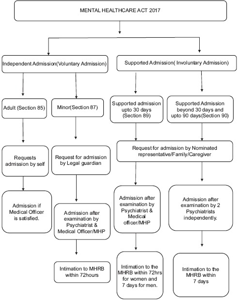 Flowchart 1