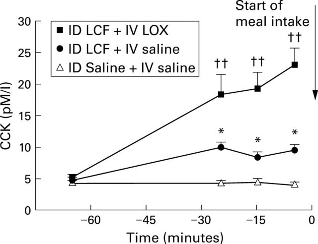 Figure 3  