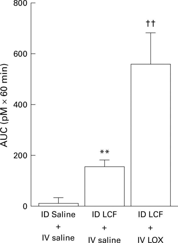 Figure 4  