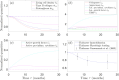 A chemo-mechanical-biological model of cartilage evolving in health and disease [33]. Normalized quantities of (a) structural components (living chondrocytes, collagen, and proteoglycan), (b) cytokines and growth factors (collagenase, aggrecanase, TIMP, latent growth factor, and latent pro-inflammatory cytokines), (c) active growth factors and pro-inflammatory cytokines, and (d) cartilage thickness. Dashed and solid lines represent normal physiological loading and reduced loading/immobilization, respectively. The model response to mechanical overloading is not shown. Asterisks with error bars represent corresponding experimental data from Vanwanseele et al. [135].