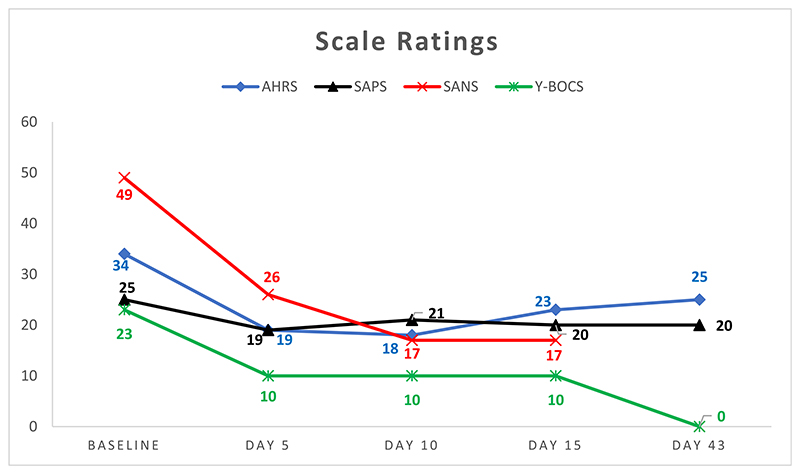 Graph 1