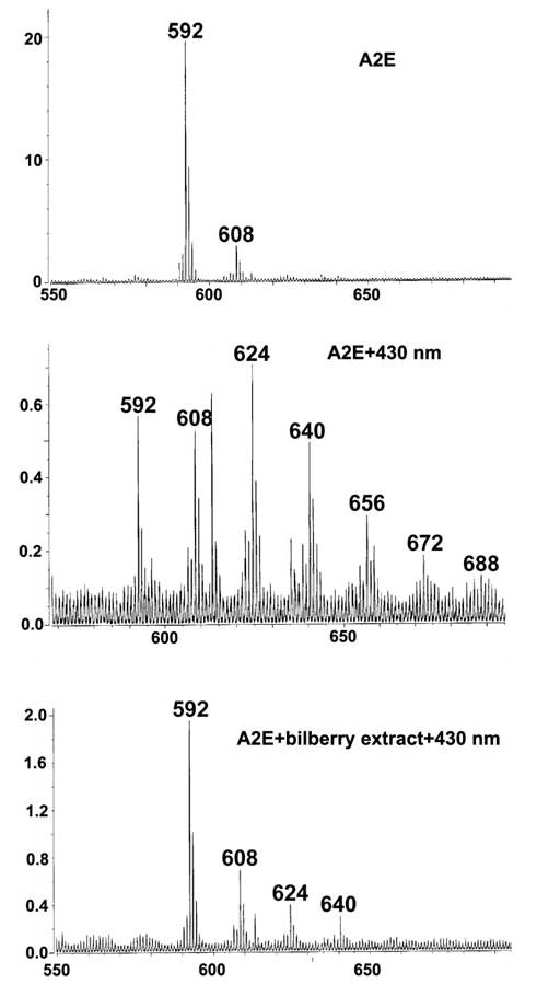Anthocyanins Protect Against A2E Photooxidation and Membrane ...