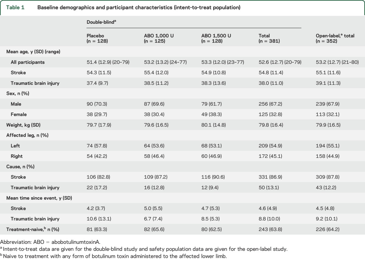 graphic file with name NEUROLOGY2017811869TT1.jpg