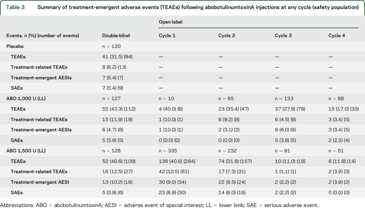 graphic file with name NEUROLOGY2017811869TT3.jpg